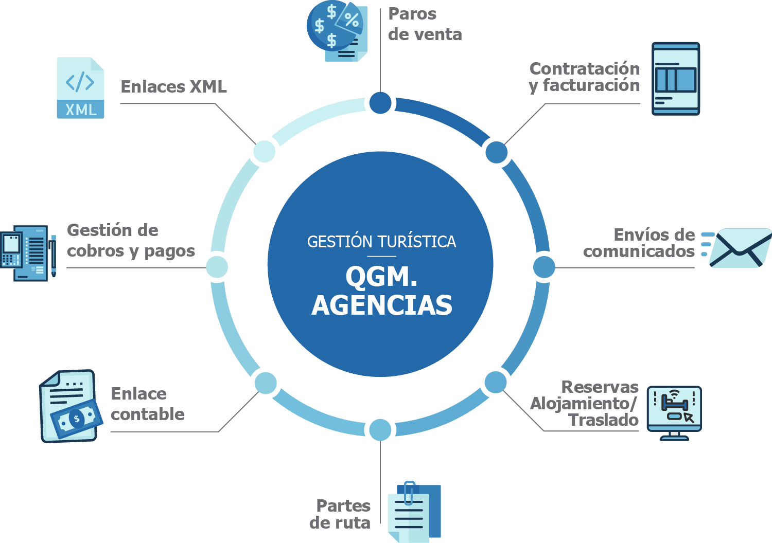 QGM. Agencias